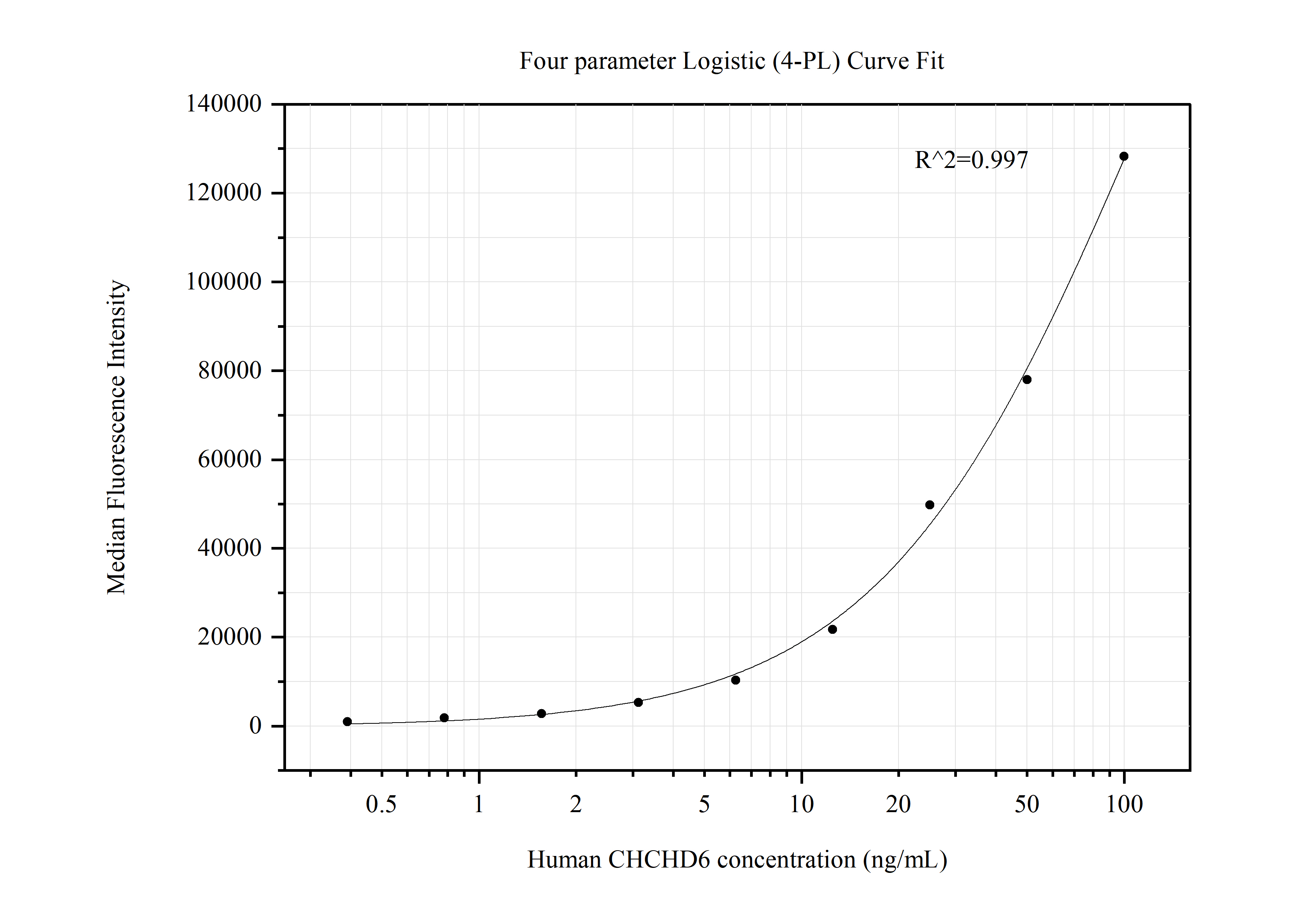 Cytometric bead array standard curve of MP50477-1, CHCHD6 Monoclonal Matched Antibody Pair, PBS Only. Capture antibody: 66597-2-PBS. Detection antibody: 66597-3-PBS. Standard:Ag14700. Range: 0.391-100 ng/mL.  